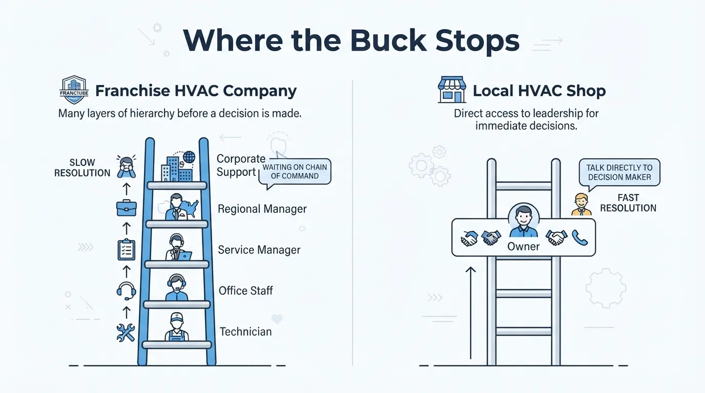 "Complaint path at a franchise HVAC company versus a local shop." 